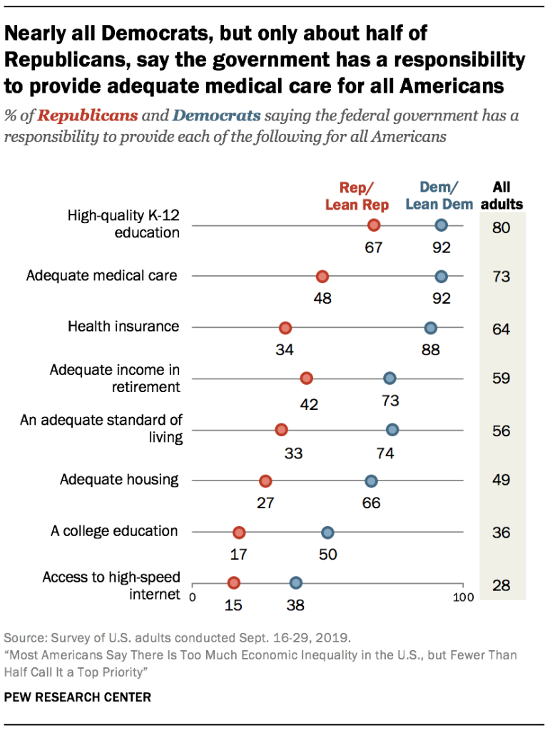Nearly all Democrats, but only about half of Republicans, say the government has a responsibility to provide adequate medical care for all Americans