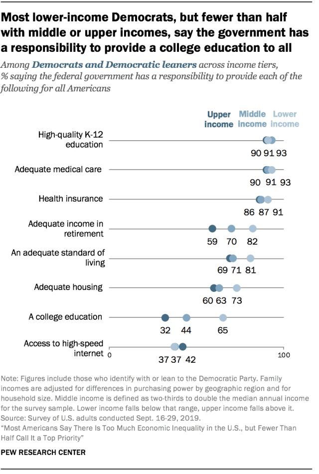 Most lower-income Democrats, but fewer than half with middle or upper incomes, say the government has a responsibility to provide a college education to all
