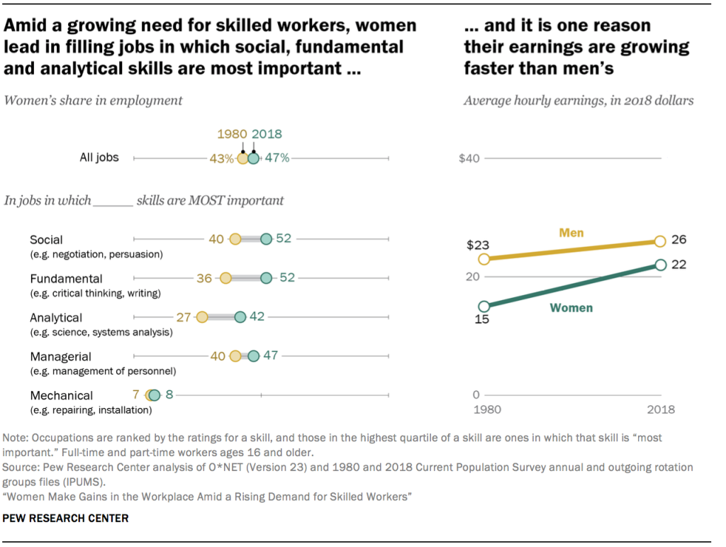 Amid a growing need for skilled workers, women lead in filling jobs in which social, fundamental and analytical skills are most important