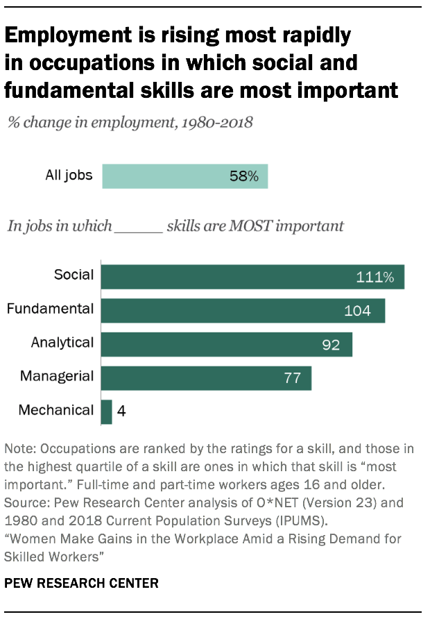 Employment is rising most rapidly  in occupations in which social and fundamental skills are most important
