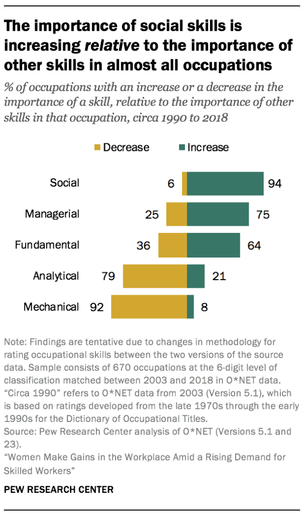 The importance of social skills is increasing relative to the importance of other skills in almost all occupations