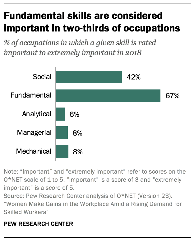 Fundamental skills are considered important in two-thirds of occupations