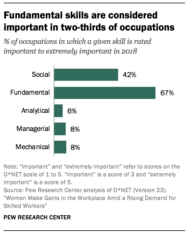 Fundamental skills are considered important in two-thirds of occupations