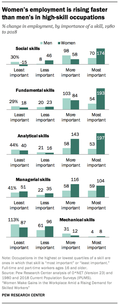 Women’s employment is rising faster than men’s in high-skill occupations