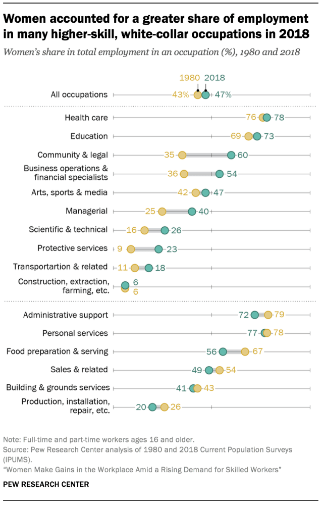 Women accounted for a greater share of employment in many higher-skill, white-collar occupations in 2018