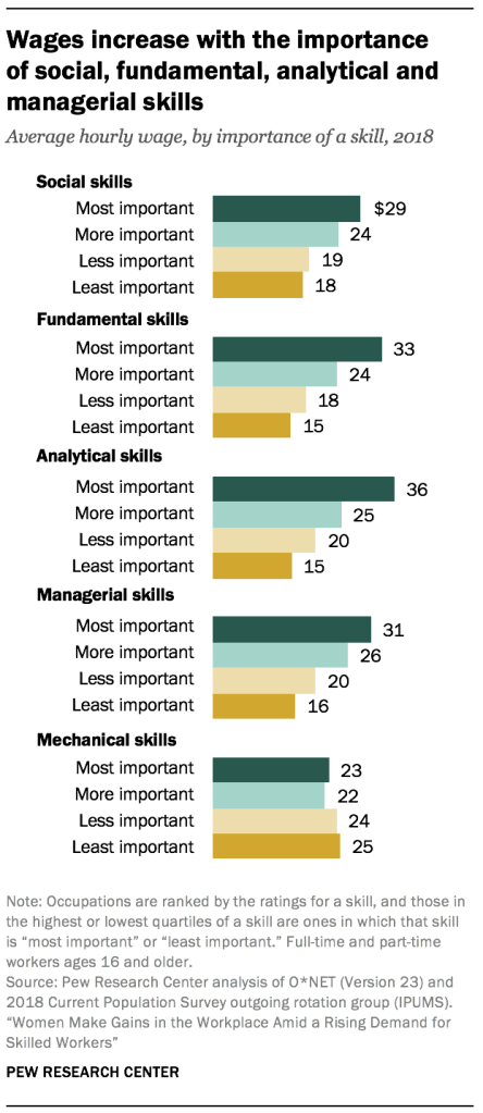 Wages increase with the importance of social, fundamental, analytical and managerial skills