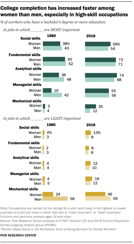 College completion has increased faster among women than men, especially in high-skill occupations