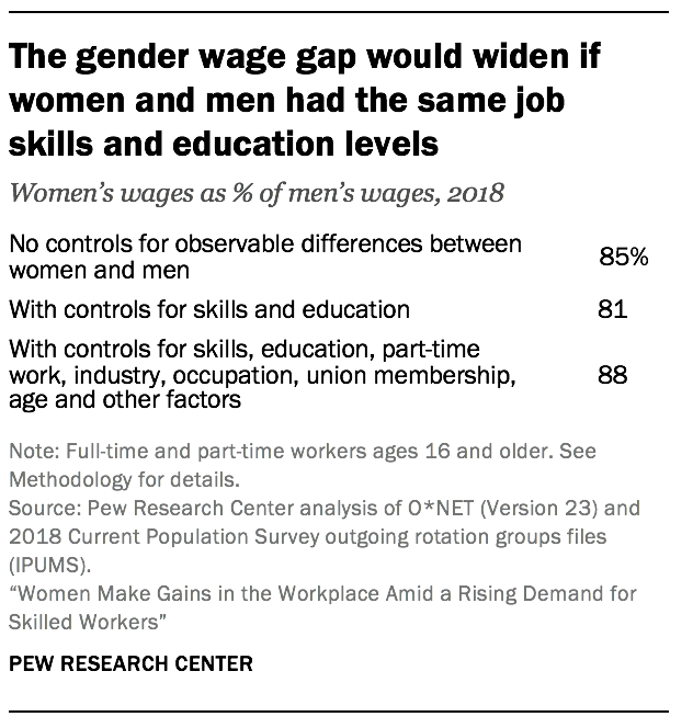 The gender wage gap would widen if women and men had the same job skills and education levels