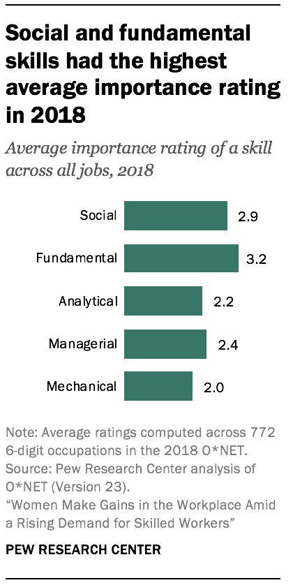 Social and fundamental skills had the highest average importance rating in 2018