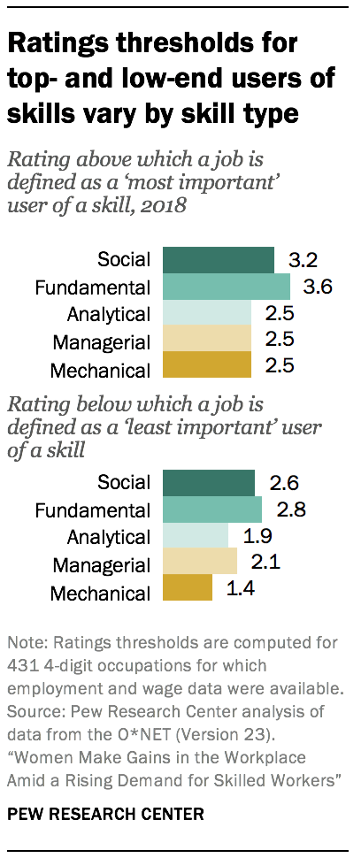 Ratings thresholds for top- and low-end users of skills vary by skill type