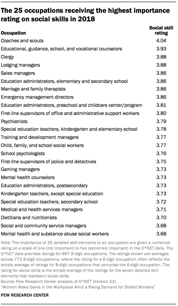 The 25 occupations receiving the highest importance rating on social skills in 2018