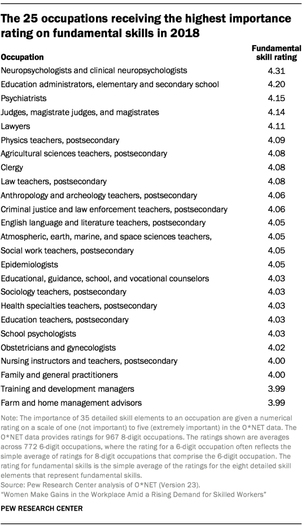 The 25 occupations receiving the highest importance rating on fundamental skills in 2018