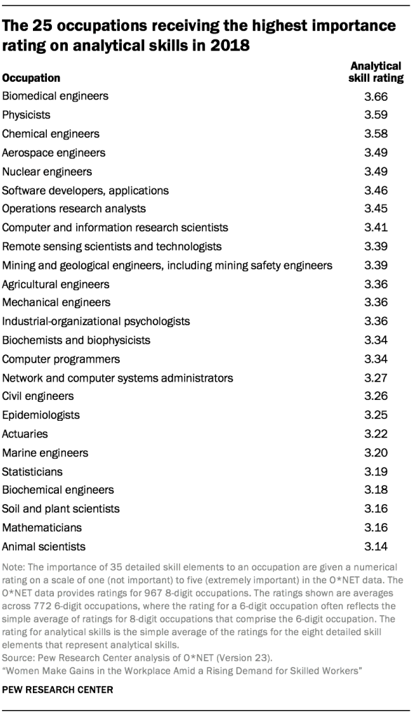 The 25 occupations receiving the highest importance rating on analytical skills in 2018