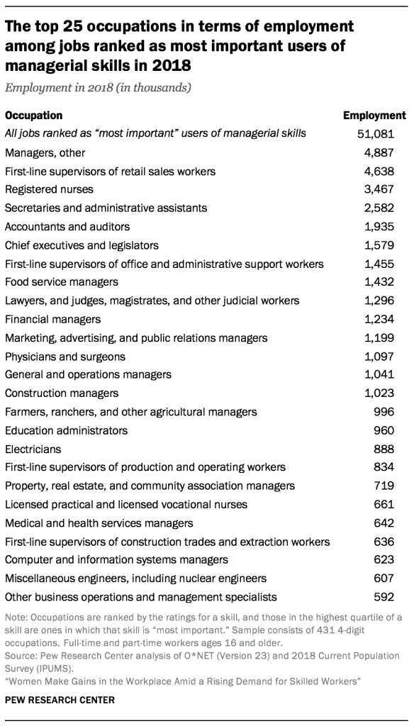 The top 25 occupations in terms of employment among jobs ranked as most important users of managerial skills in 2018