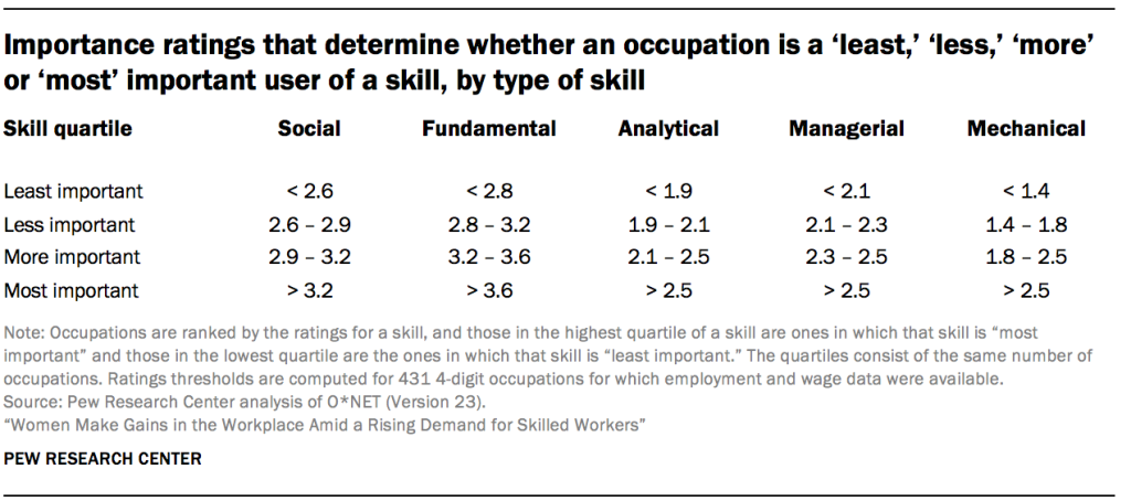 Importance ratings that determine whether an occupation is a ‘least,’ ‘less,’ ‘more’ or ‘most’ important user of a skill, by type of skill