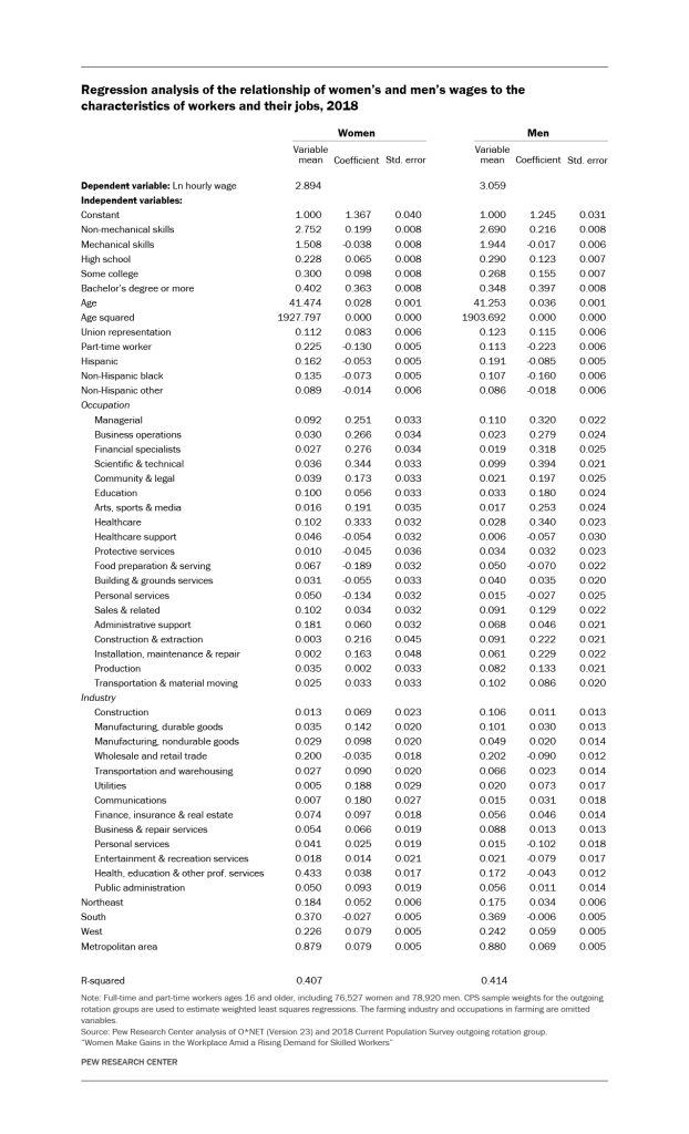 Regression analysis of the relationship of women’s and men’s wages to the characteristics of workers and their jobs, 2018