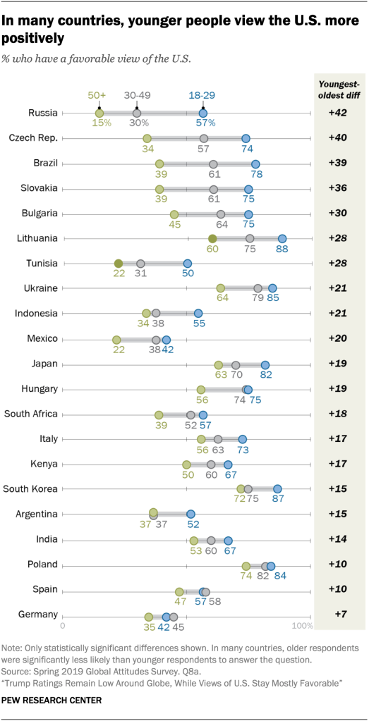 In many countries, younger people view the U.S. more positively