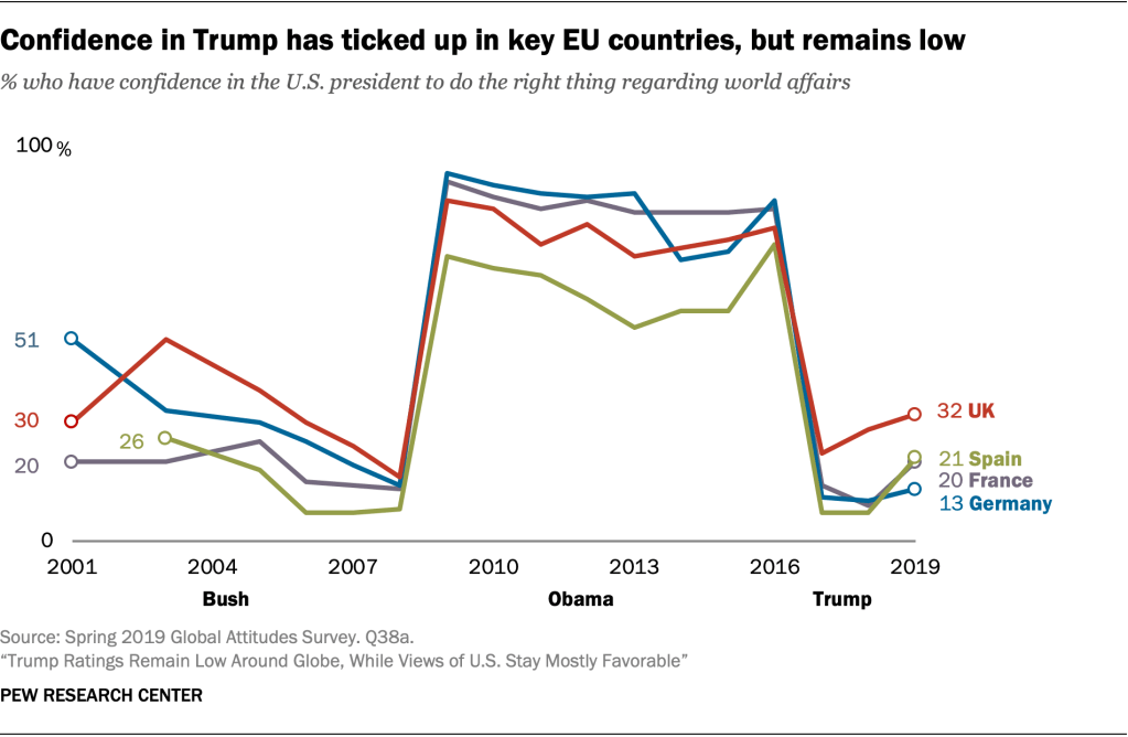 Confidence in Trump has ticked up in key EU countries but remains low
