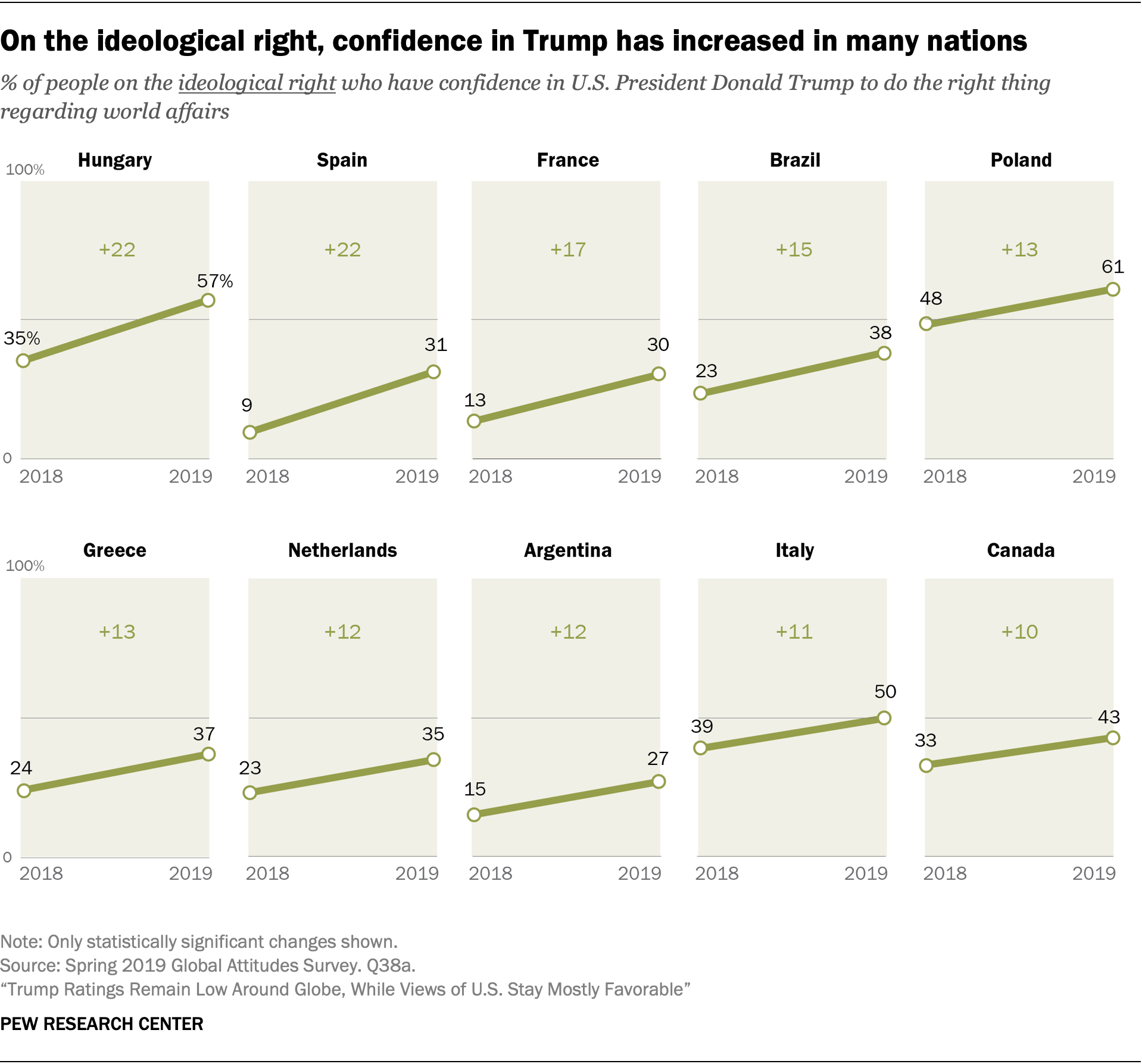 How the world sees the U.S. and Trump in 10 charts | Pew Research Center