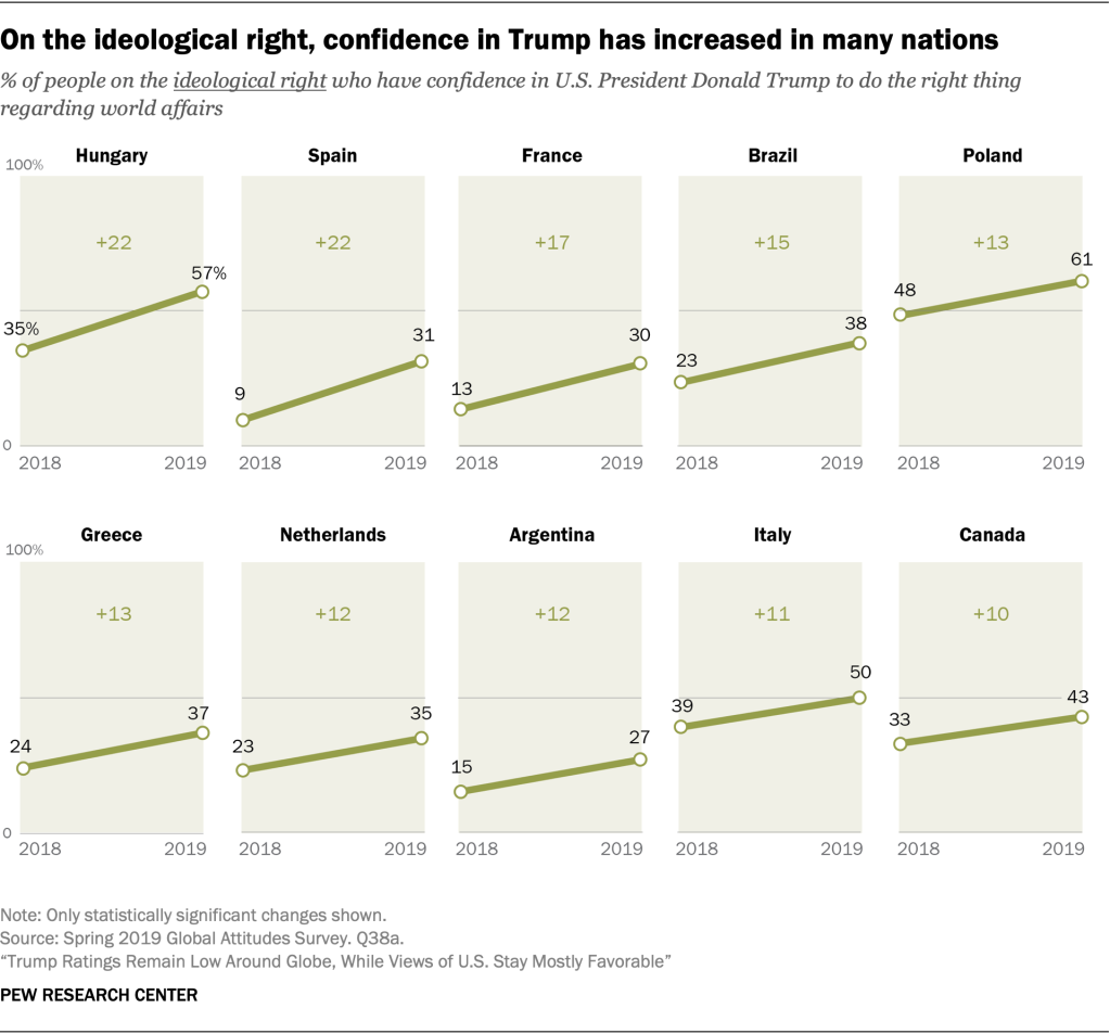 On the ideological right, confidence in Trump has increased in many nations