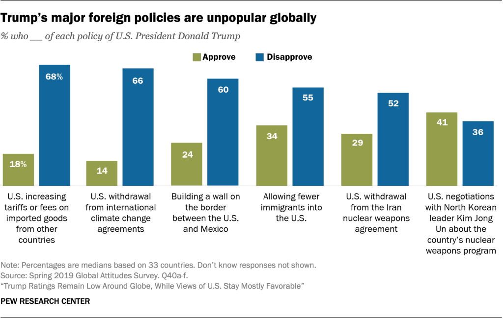 Trump’s major foreign policies are unpopular globally