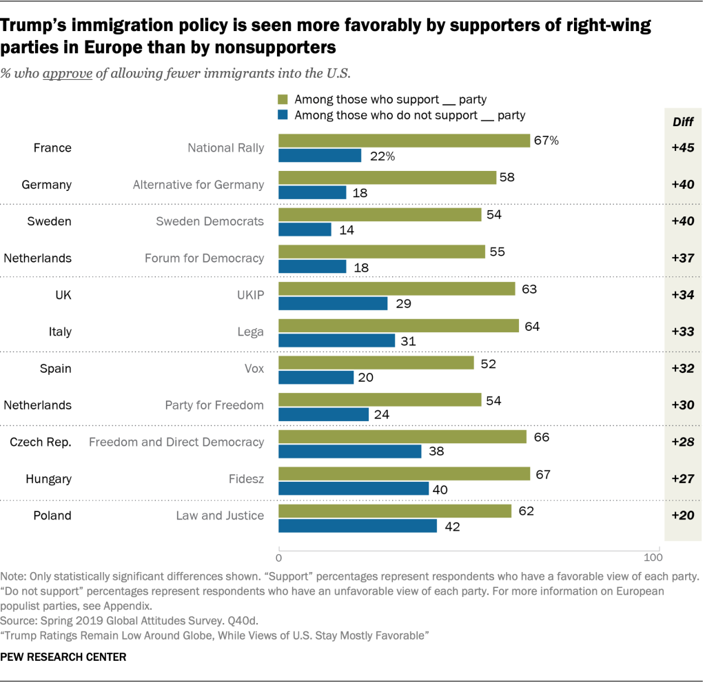 Trump’s immigration policy is seen more favorably by supporters of right-wing parties in Europe than by nonsupporters
