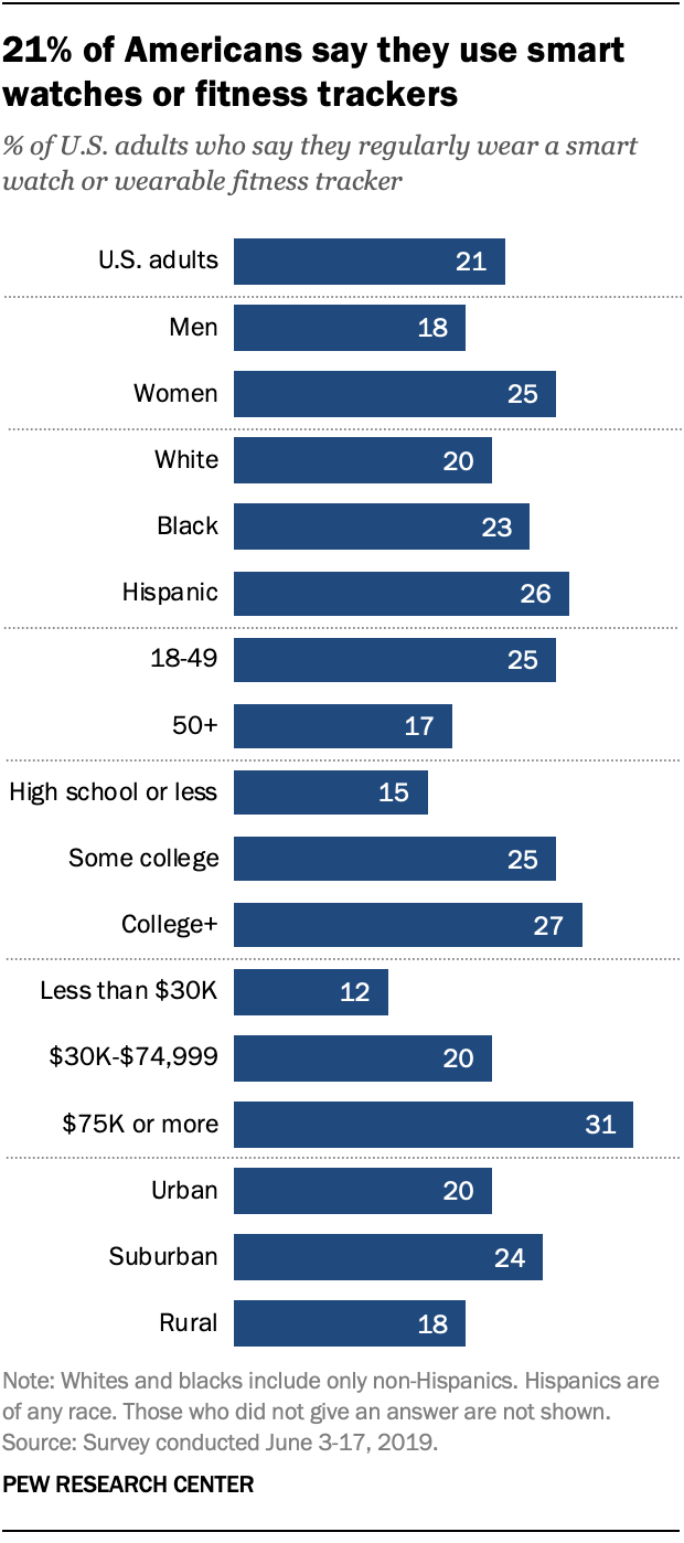 21% of Americans say they use smart watches or fitness trackers