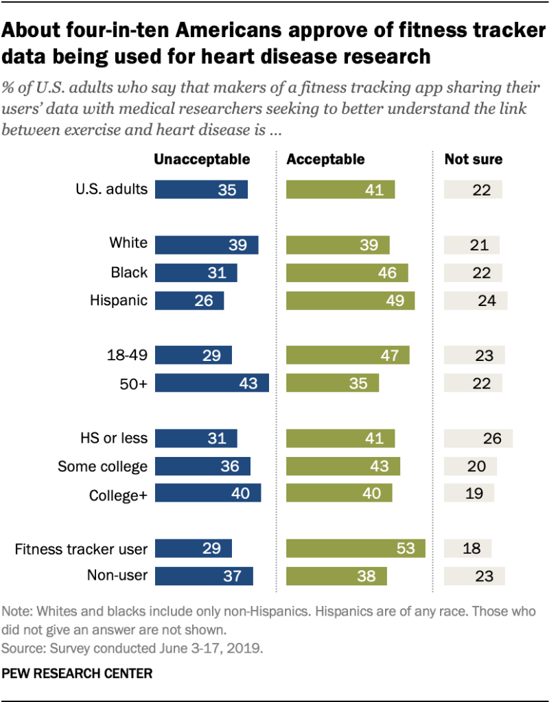About four-in-ten Americans approve of fitness tracker data being used for heart disease research