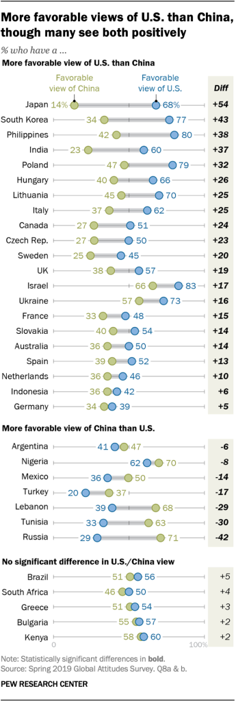More favorable views of U.S. than China, though many see both positively