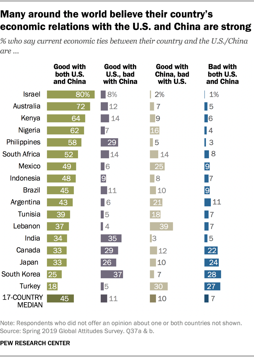Many around the world believe their country's economic relations with the U.S. and China are strong