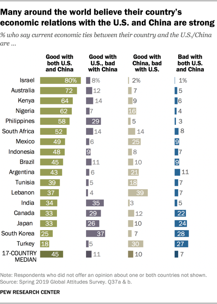 Many around the world believe their country’s economic relations with the U.S. and China are strong