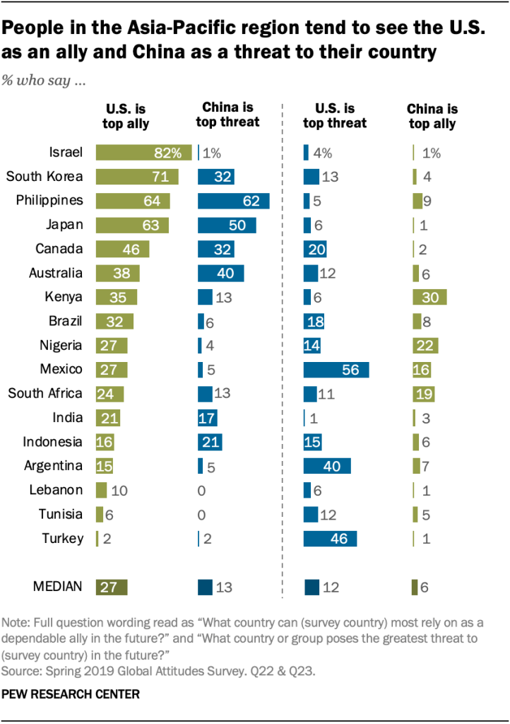 People in the Asia-Pacific region tend to see the U.S. as an ally and China as a threat to their country