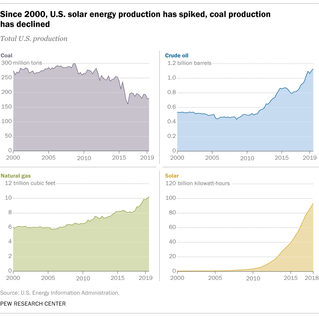 Since 2000, U.S. solar energy production has spiked, coal production has declined