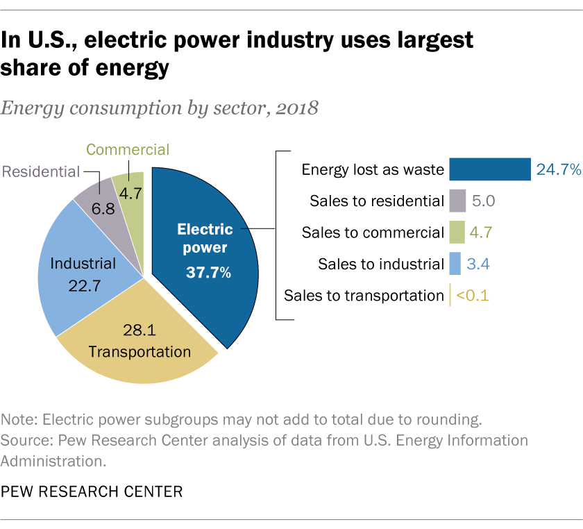In U.S., electric power industry uses largest share of energy