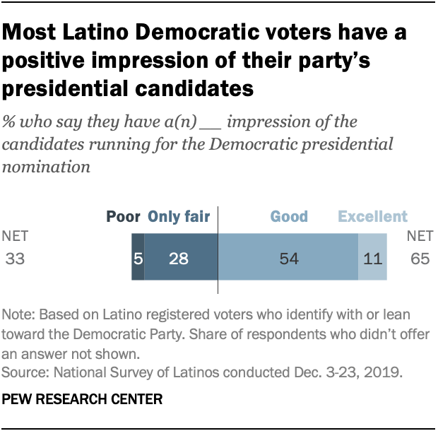 Most Latino Democratic voters have a positive impression of their party’s presidential candidates