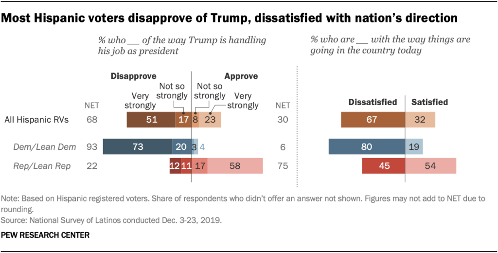 Most Hispanic voters disapprove of Trump, dissatisfied with nation’s direction