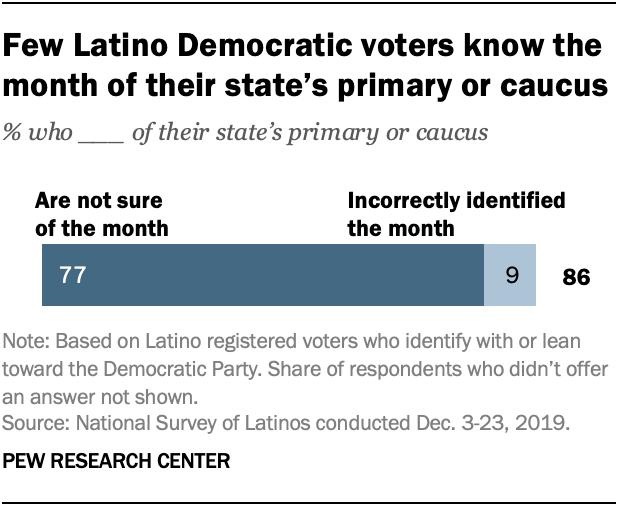 Few Latino Democratic voters know the month of their state’s primary or caucus