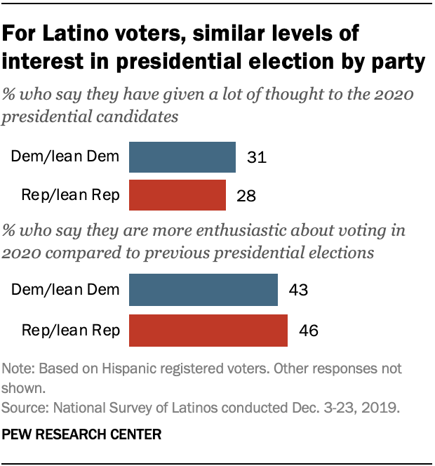 For Latino voters, similar levels of interest in presidential election by party