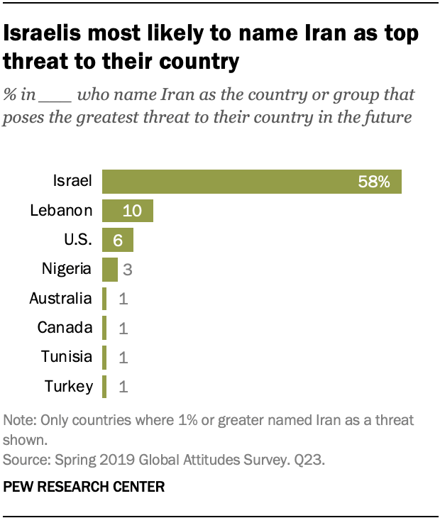 Israelis most likely to name Iran as top threat to their country