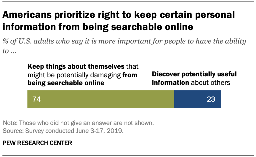 Americans prioritize right to keep certain personal information from being searchable online