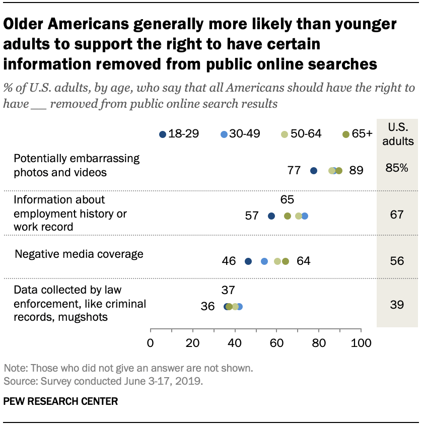 Older Americans generally more likely than younger adults to support the right to have certain information removed from public online searches