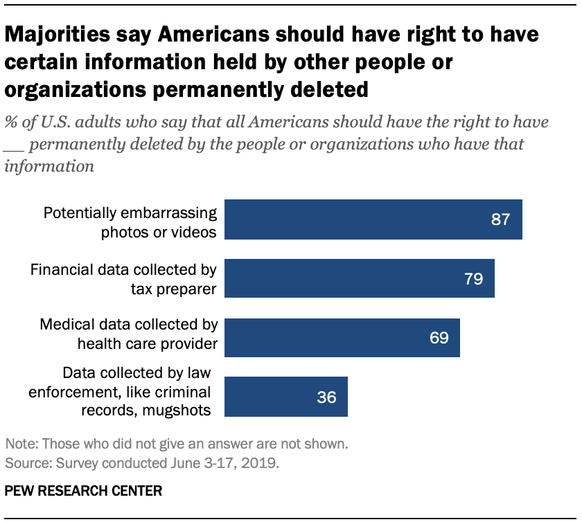 Majorities say Americans should have right to have certain information held by other people or organizations permanently deleted