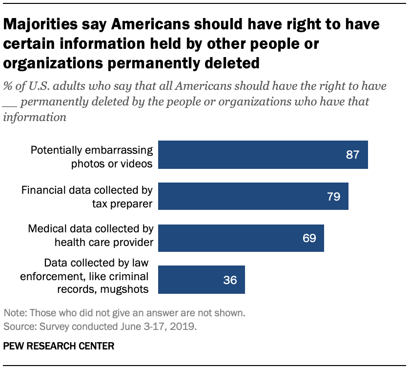 Majorities say Americans should have right to have certain information held by other people or organizations permanently deleted