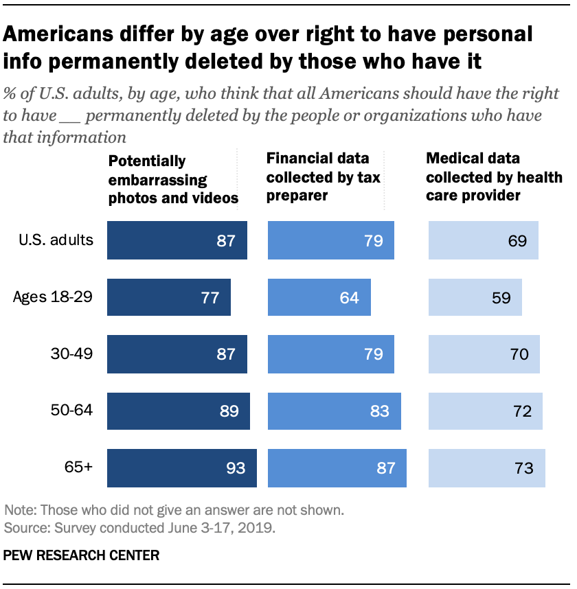 Americans differ by age over right to have personal info permanently deleted by those who have it