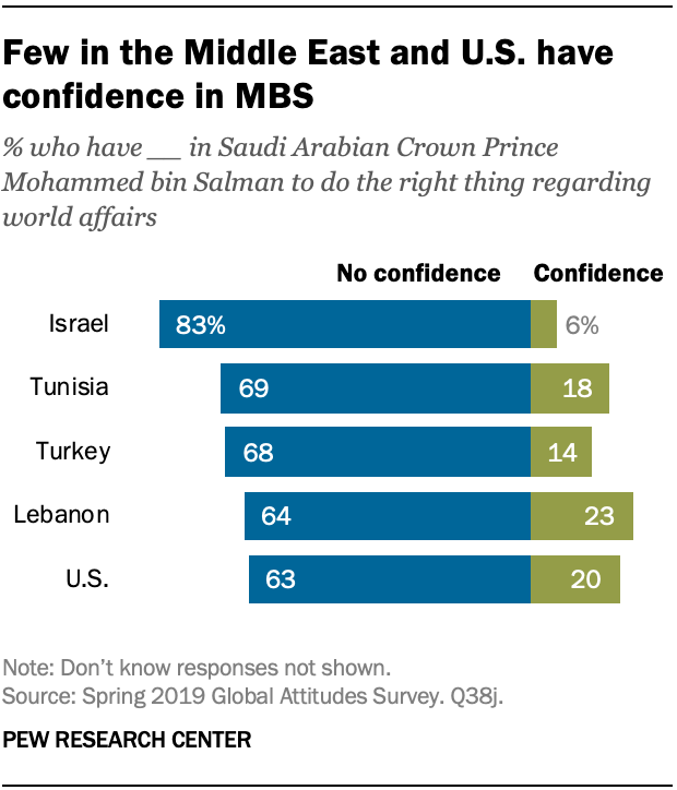 Few in the Middle East and U.S. have confidence in MBS