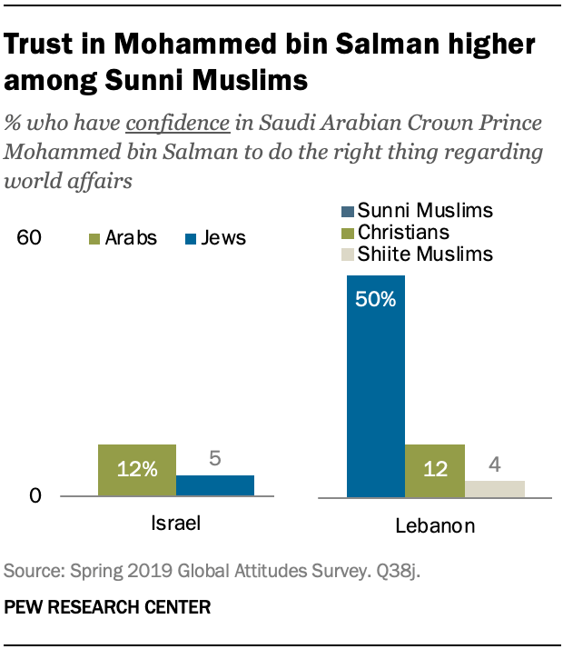 Trust in Mohammed bin Salman higher among Sunni Muslims