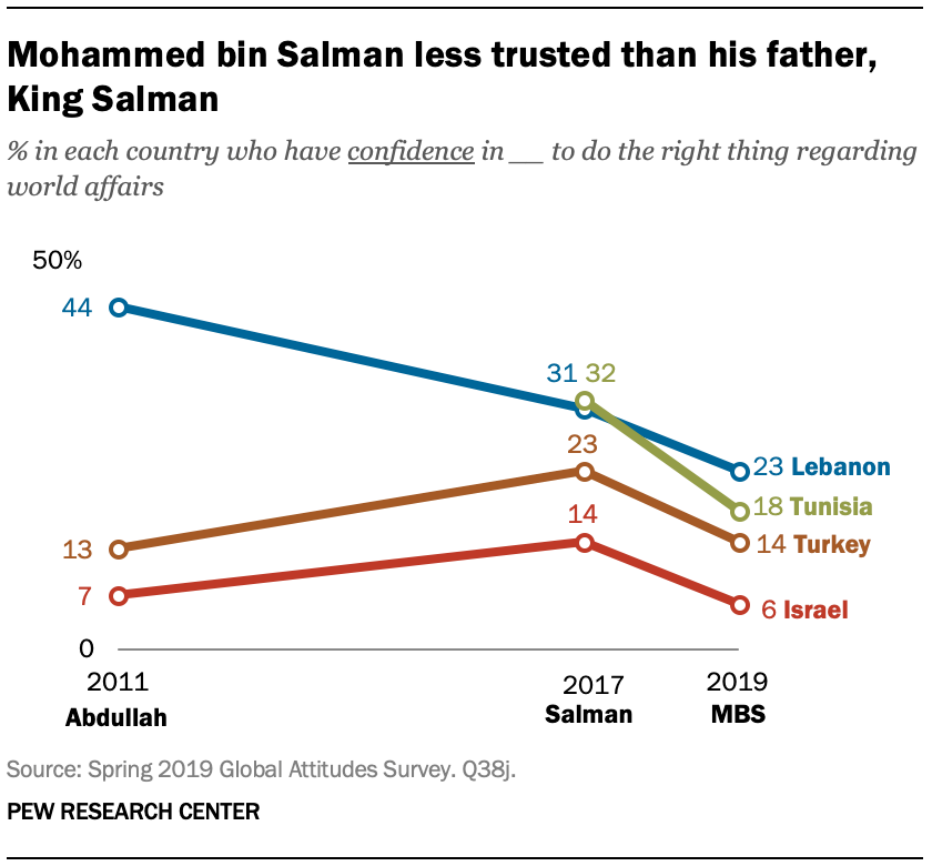 Mohammed bin Salman less trusted than his father, King Salman