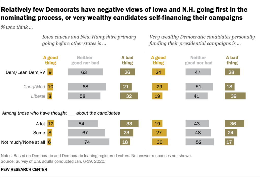 Relatively few Democrats have negative views of Iowa and N.H. going first in the nominating process, or very wealthy candidates self-financing their campaigns