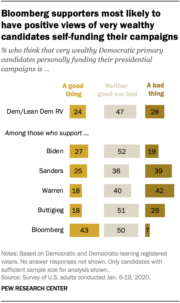 Bloomberg supporters most likely to have positive views of very wealthy candidates self-funding their campaigns