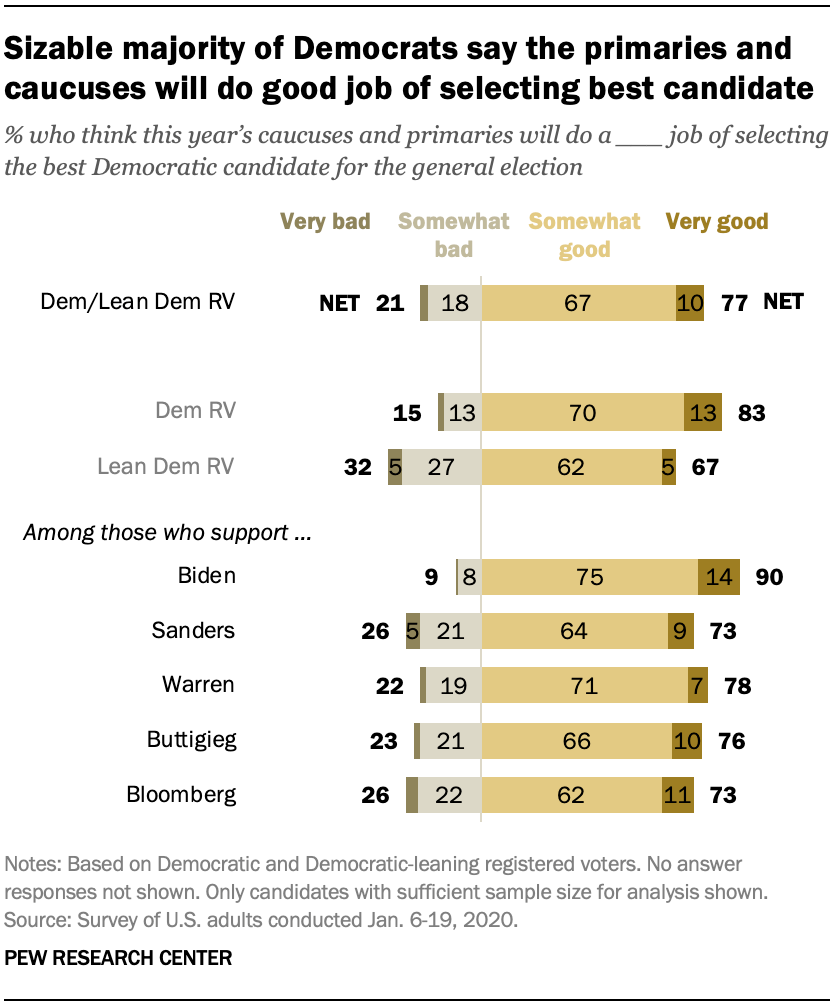Sizable majority of Democrats say the primaries and caucuses will do good job of selecting best candidate